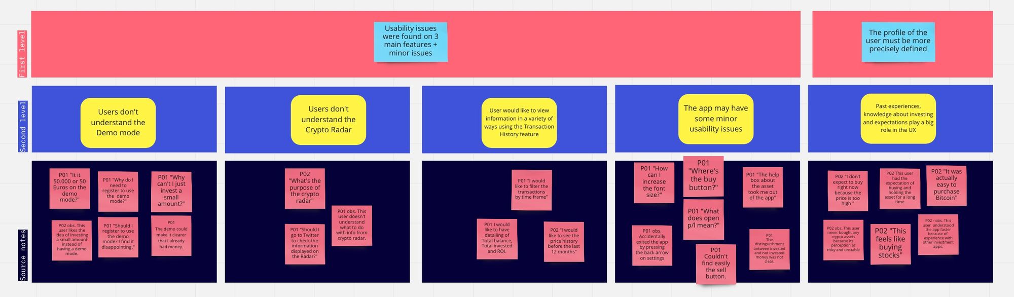 Bison App: Clustering Data Gathered During Interviews